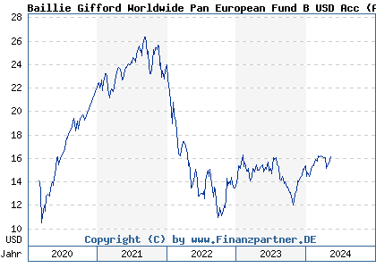 Chart: Baillie Gifford Worldwide Pan European Fund B USD Acc (A2PXDG IE00B9XQK303)