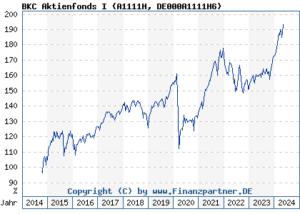 Chart: BKC Aktienfonds I (A1111H DE000A1111H6)