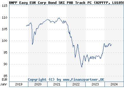 Chart: BNPP Easy EUR Corp Bond SRI PAB Track PC (A2PFFP LU1859444843)