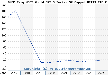 Chart: BNPP Easy MSCI World SRI S Series 5% Capped UCITS ETF C (A2AL1S LU1291108642)