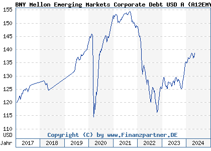 Chart: BNY Mellon Emerging Markets Corporate Debt USD A (A12EMY IE00BBMT6W55)