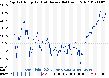 Chart: Capital Group Capital Income Builder LUX B EUR (A2JR2V LU1820809421)