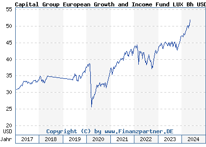 Chart: Capital Group European Growth and Income Fund LUX Bh USD (A14RTC LU1217766424)