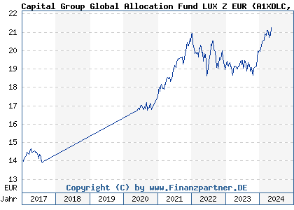 Chart: Capital Group Global Allocation Fund LUX Z EUR (A1XDLC LU1006079997)