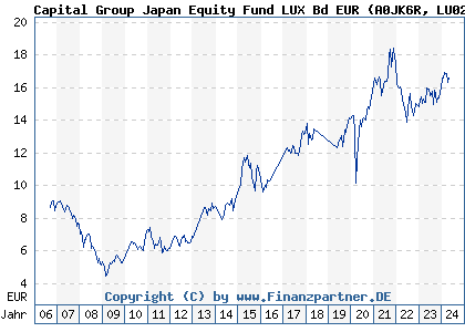 Chart: Capital Group Japan Equity Fund LUX Bd EUR (A0JK6R LU0235151304)