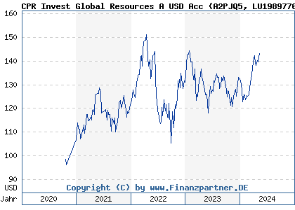 Chart: CPR Invest Global Resources A USD Acc (A2PJQ5 LU1989770125)