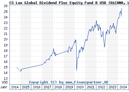 Chart: CS Lux Global Dividend Plus Equity Fund B USD (A1CWN8 LU0439730457)