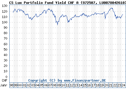 Chart: CS Lux Portfolio Fund Yield CHF A (972507 LU0078042610)