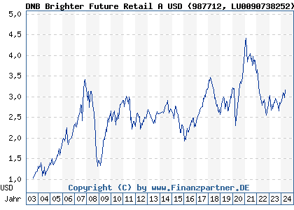 Chart: DNB Brighter Future Retail A USD (987712 LU0090738252)