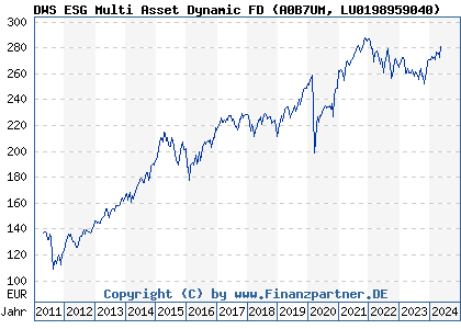 Chart: DWS ESG Multi Asset Dynamic FD (A0B7UM LU0198959040)