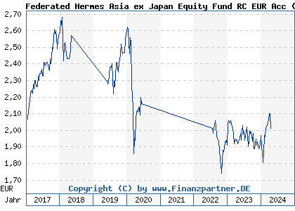 Chart: Federated Hermes Asia ex Japan Equity Fund RC EUR Acc (A12C8B IE00BRHYB334)
