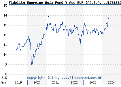 Chart: Fidelity Emerging Asia Fund Y Acc EUR (A2JSJA LU1731832918)