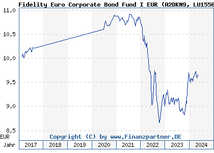 Chart: Fidelity Euro Corporate Bond Fund I EUR (A2DKN9 LU1550162728)