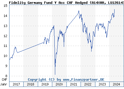 Chart: Fidelity Germany Fund Y Acc CHF Hedged (A14XWH LU1261431412)