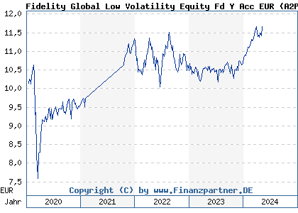 Chart: Fidelity Global Low Volatility Equity Fd Y Acc EUR (A2PX06 LU2099030913)