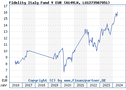Chart: Fidelity Italy Fund Y EUR (A14YLW LU1273507951)