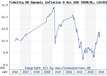 Chart: Fidelity MA Dynamic Inflation A Acc USD (A2AL9C LU1431864740)