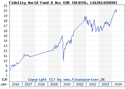 Chart: Fidelity World Fund A Acc EUR (A14XV6 LU1261432659)