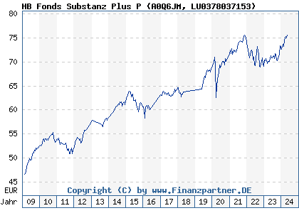 Chart: HB Fonds Substanz Plus P (A0Q6JM LU0378037153)