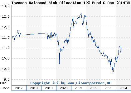 Chart: Invesco Balanced Risk Allocation 12% Fund C Acc (A14TSL LU1233165098)