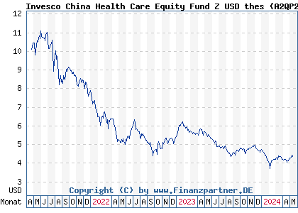 Chart: Invesco China Health Care Equity Fund Z USD thes (A2QP2S LU2305833829)
