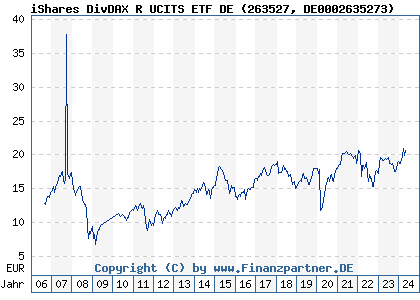 Chart: iShares DivDAX R UCITS ETF DE (263527 DE0002635273)