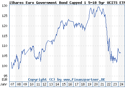 Chart: iShares Euro Government Bond Capped 1 5-10 5yr UCITS ETF DE (A0H078 DE000A0H0785)