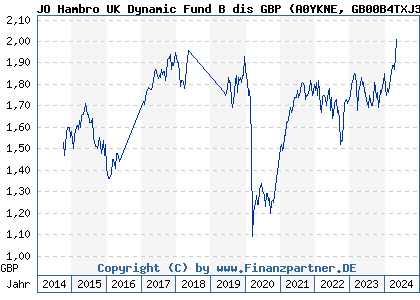 Chart: JO Hambro UK Dynamic Fund B dis GBP (A0YKNE GB00B4TXJ339)