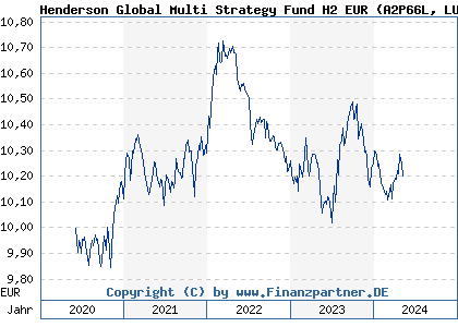 Chart: Henderson Global Multi Strategy Fund H2 EUR (A2P66L LU2114516615)