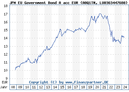 Chart: JPM EU Government Bond A acc EUR (A0Q1TN LU0363447680)