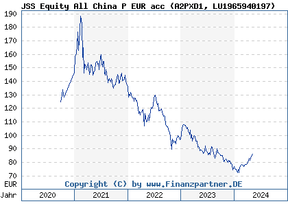 Chart: JSS Equity All China P EUR acc (A2PXD1 LU1965940197)