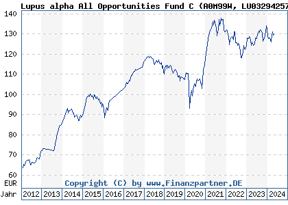 Chart: Lupus alpha All Opportunities Fund C (A0M99W LU0329425713)