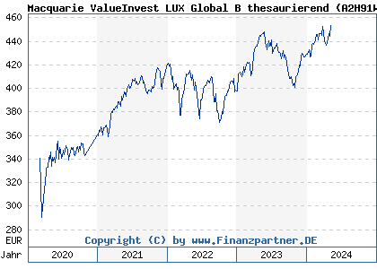 Chart: Macquarie ValueInvest LUX Global B thesaurierend (A2H91W LU1140592186)
