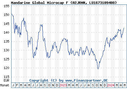 Chart: Mandarine Global Microcap F (A2JRMN LU1673109408)