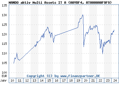 Chart: MANDO aktiv Multi Assets IT A (A0YBF4 AT0000A0F9F9)