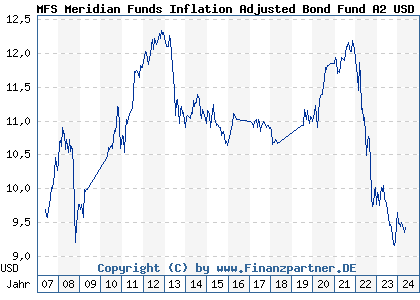 Chart: MFS Meridian Funds Inflation Adjusted Bond Fund A2 USD (A0F4XA LU0219444675)