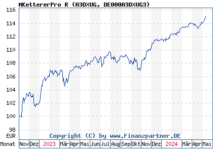 Chart: MKettererPro R (A3DXUG DE000A3DXUG3)