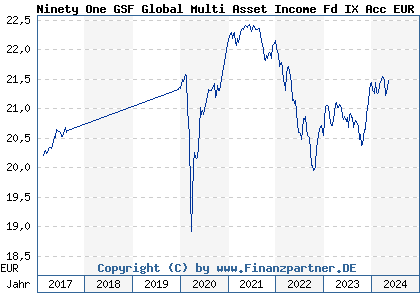 Chart: Ninety One GSF Global Multi Asset Income Fd IX Acc EUR Hdg (A2DK87 LU1554042132)