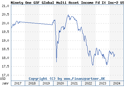 Chart: Ninety One GSF Global Multi Asset Income Fd IX Inc-2 USD (A1W2ZH LU0947747993)