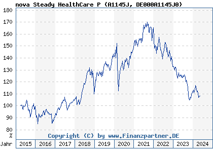 Chart: nova Steady HealthCare P (A1145J DE000A1145J0)