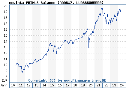 Chart: nowinta PRIMUS Balance (A0Q8X7 LU0386305550)