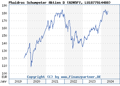 Chart: Phaidros Schumpeter Aktien D (A2N5FV LU1877914488)