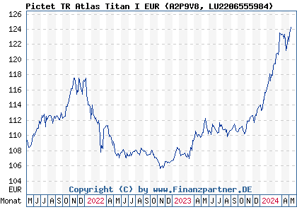 Chart: Pictet TR Atlas Titan I EUR (A2P9V8 LU2206555984)