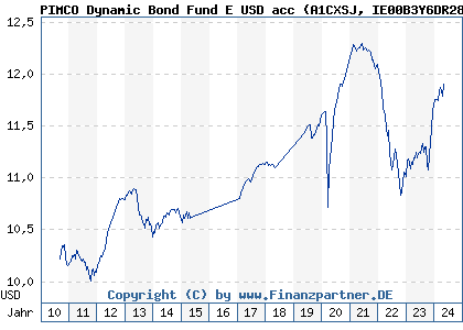 Chart: PIMCO Dynamic Bond Fund E USD acc (A1CXSJ IE00B3Y6DR28)