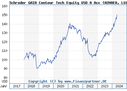 Chart: Schroder GAIA Contour Tech Equity USD A Acc (A2H8E0 LU1725199209)