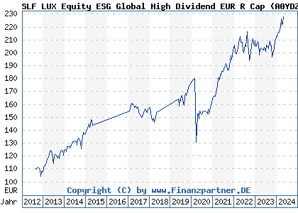 Chart: SLF LUX Equity ESG Global High Dividend EUR R Cap (A0YDZW LU0462862359)
