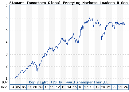 Chart: Stewart Investors Global Emerging Markets Leaders A Acc (A0BKZD GB0033873919)