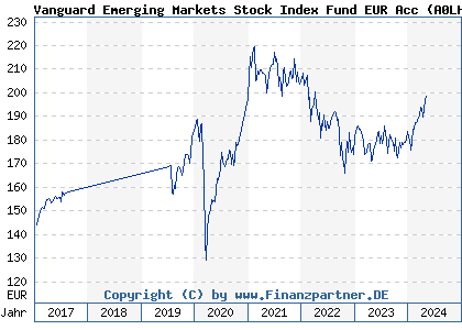 Chart: Vanguard Emerging Markets Stock Index Fund EUR Acc (A0LHLU IE0031786696)