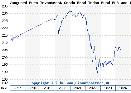 Chart: Vanguard Euro Investment Grade Bond Index Fund EUR acc (A0HGFE IE00B04FFJ44)