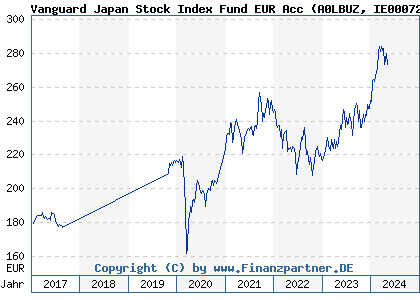 Chart: Vanguard Japan Stock Index Fund EUR Acc (A0LBUZ IE0007286036)